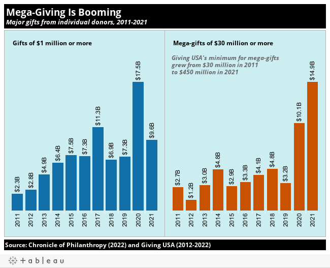 Mega-Giving Is BoomingMajor gifts from individual donors, 2011-2021 