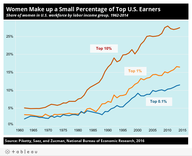 Women make up a small percentage of top U.S. earner 
