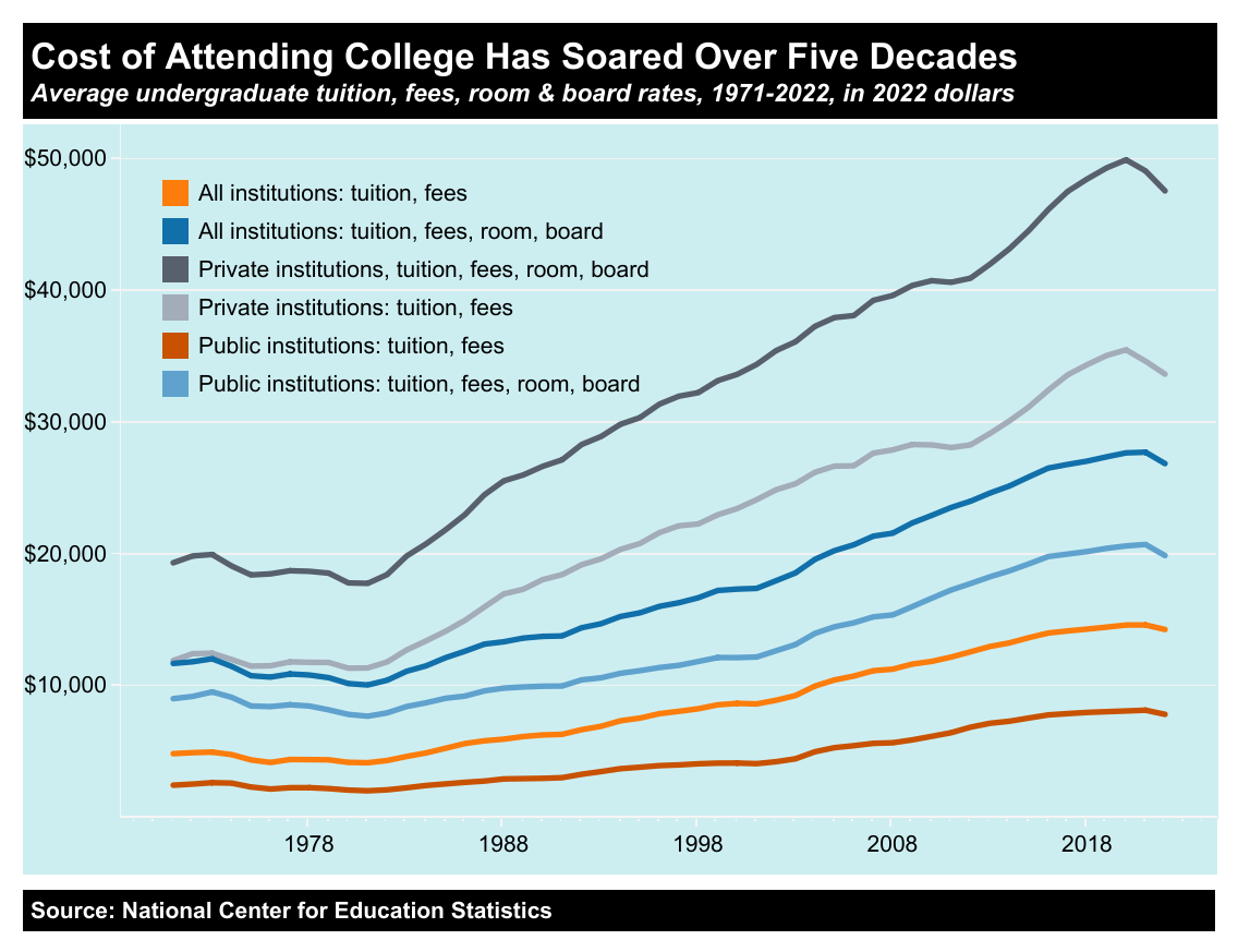 Chart depicting how the cost of attending college has soared over five decades, in terms of average undergraduate tuition, fees, room and board rates, 1971-2022 in 2022 dollars. Private institutinos, in particular, have ticked up from under $20,000 per year to nearly $50,000.