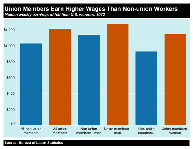 A bar chart depicting how union members earn higher wages than non-union workers in 2022, demonstrated by median weekly earnings of full-time U.S. workers in 2022 as reported by the Bureau of Labor Statistics.